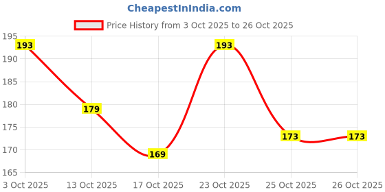 flipkart.com kara Wipes Nail Polish Remover With Vitamin kara Price History Graph from 3 Oct 2025 to 26 Oct 2025