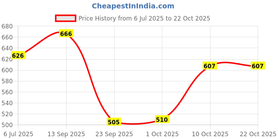 flipkart.com oyo baby Wipes with 98% Water | Aloe vera | Calendula nourishes and moisturises skin oyo baby Price History Graph from 6 Jul 2025 to 21 Oct 2025