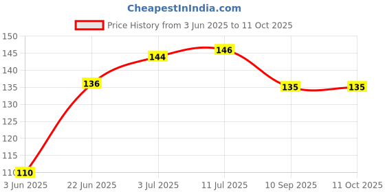 flipkart.com popees Wipes With Lid popees Price History Graph from 3 Jun 2025 to 11 Oct 2025
