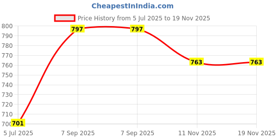 flipkart.com wiplk 3 Feet Huggable and Loveable Soft Plush Fabrics for Dearest One's Panda Bear 22 - 36 inch wiplk Price History Graph from 5 Jul 2025 to 18 Nov 2025