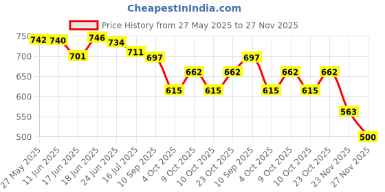 flipkart.com wiplk ELEPHANT SITTING SOFA/BABY SITTING SOFA/KIDS SITTING SOFA/SOFT TOYS- 35 cm wiplk Price History Graph from 27 May 2025 to 27 Nov 2025