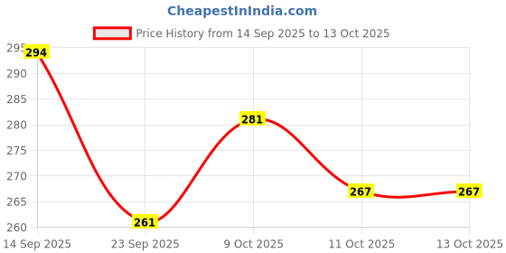 flipkart.com wiplk GANESH SOFT TOYS/KIDS SOFT TOYS/BAL GANESHA SOFT TOYS/PLUSH TOYS - 25 cm wiplk Price History Graph from 14 Sep 2025 to 12 Oct 2025