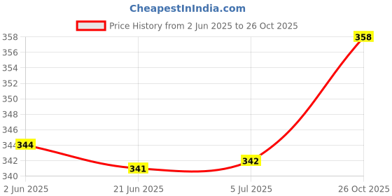 flipkart.com wiplk Mickey Mouse soft toy Stuffed Plush Toy for Baby Kids & Girls Birthday Gifts Home Decoration- 50 cm wiplk Price History Graph from 2 Jun 2025 to 26 Oct 2025