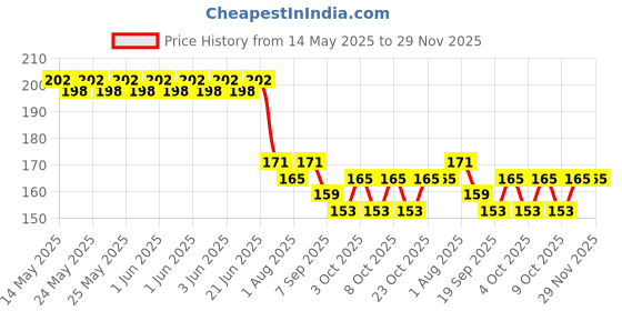 flipkart.com vinyglow WIPPEE 80N USABLE BABY WIPES WITH ALMOND OIL PACK OF 1 Wipe Warmer vinyglow Price History Graph from 14 May 2025 to 28 Nov 2025