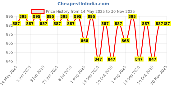 flipkart.com vinyglow WIPPEE 80N USABLE BABY WIPES WITH ALMOND OIL PACK OF 5 Wipe Warmer vinyglow Price History Graph from 14 May 2025 to 30 Nov 2025