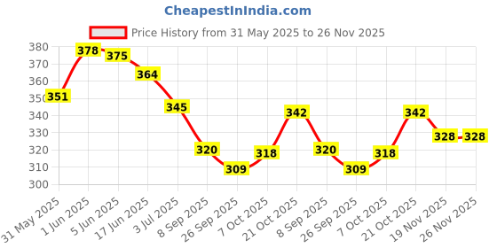 flipkart.com wippee 80N Usable Premium Baby Wipes with Almond Oil (80 Wipes per Pack)(PACK OF 3) wippee Price History Graph from 31 May 2025 to 25 Nov 2025