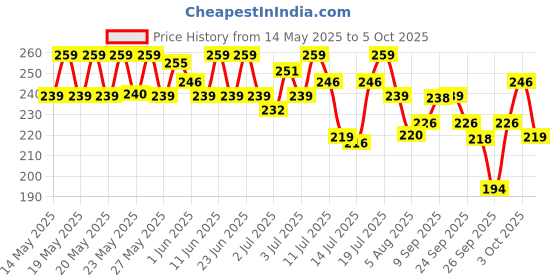 flipkart.com wipro 10 W Basic Standard B22 LED Bulb wipro Price History Graph from 14 May 2025 to 5 Oct 2025