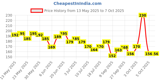 flipkart.com wipro 10 W Basic Standard B22 LED Bulb wipro Price History Graph from 13 May 2025 to 6 Oct 2025