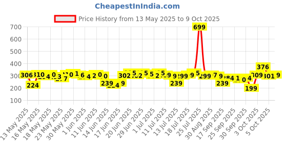flipkart.com wipro 10 W Basic Standard B22 LED Bulb wipro Price History Graph from 13 May 2025 to 9 Oct 2025