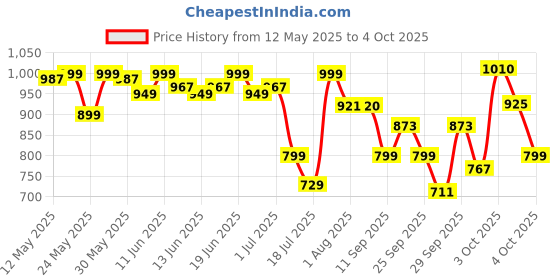 flipkart.com wipro 10 W Basic Standard B22 LED Bulb wipro Price History Graph from 12 May 2025 to 4 Oct 2025