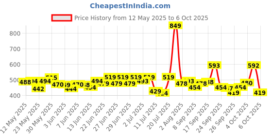 flipkart.com wipro 10 W Basic Standard B22 LED Bulb wipro Price History Graph from 12 May 2025 to 6 Oct 2025