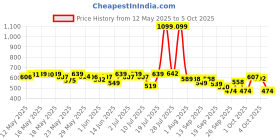 flipkart.com wipro 10 W Basic Standard B22 LED Bulb wipro Price History Graph from 12 May 2025 to 5 Oct 2025
