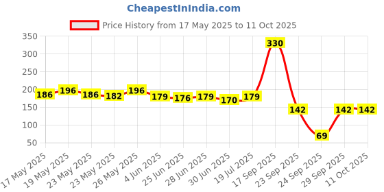 flipkart.com wipro 10 W Basic Standard B22 LED Bulb wipro Price History Graph from 17 May 2025 to 11 Oct 2025