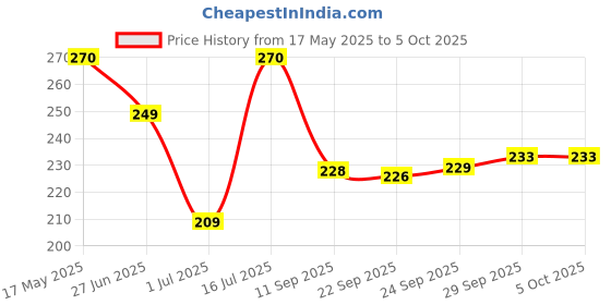 flipkart.com wipro 10 W Basic Standard B22 LED Bulb wipro Price History Graph from 17 May 2025 to 5 Oct 2025