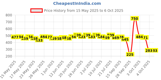 flipkart.com wipro 10 W Basic T-Bulb B22 LED Bulb wipro Price History Graph from 15 May 2025 to 6 Oct 2025