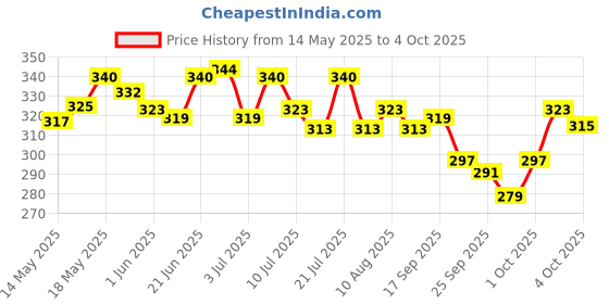 flipkart.com wipro 10 W Basic T-Bulb B22 LED Bulb wipro Price History Graph from 14 May 2025 to 4 Oct 2025
