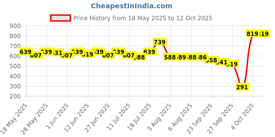 flipkart.com wipro 10 W Basic T-Bulb B22 LED Bulb wipro Price History Graph from 18 May 2025 to 12 Oct 2025