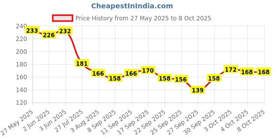 flipkart.com wipro 10 W Basic T-Bulb B22 LED Bulb wipro Price History Graph from 27 May 2025 to 7 Oct 2025