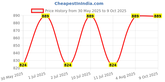 flipkart.com wipro 108 LEDs 3 m Yellow Steady Water Drop Rice Lights wipro Price History Graph from 30 May 2025 to 8 Oct 2025