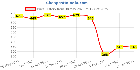 flipkart.com Wipro 10W Round Colour Changing Panel (Cool White, Warm White, Neutral White) Recessed Ceiling Lamp wipro Price History Graph from 30 May 2025 to 11 Oct 2025