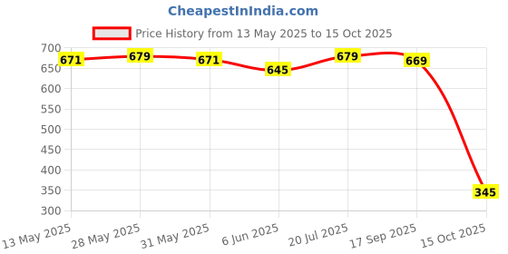 flipkart.com Wipro 10W Square Colour Changing Panel (Cool White, Warm White, Neutral White) Recessed Ceiling Lamp wipro Price History Graph from 13 May 2025 to 15 Oct 2025
