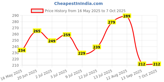 flipkart.com wipro 12 W Basic Standard B22 LED Bulb wipro Price History Graph from 16 May 2025 to 6 Oct 2025