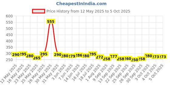 flipkart.com wipro 12 W Basic Standard B22 LED Bulb wipro Price History Graph from 12 May 2025 to 4 Oct 2025