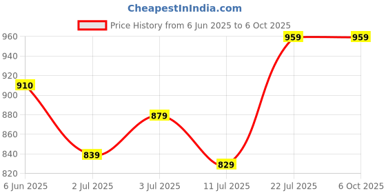 flipkart.com wipro 12 W Basic Standard B22 LED Bulb wipro Price History Graph from 6 Jun 2025 to 6 Oct 2025