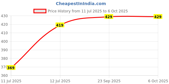 flipkart.com wipro 12 W Basic Standard B22 LED Bulb wipro Price History Graph from 11 Jul 2025 to 5 Oct 2025