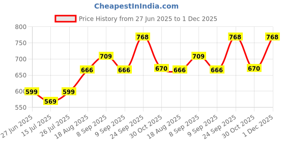 flipkart.com wipro 12 W Standard B22 Inverter - Pack of 2 4 hrs Bulb Emergency Light wipro Price History Graph from 27 Jun 2025 to 1 Dec 2025