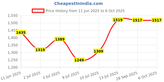 flipkart.com wipro 12 WAlpha Panel Round 2700k (Pack of 4 ) Ceiling Light Ceiling Lamp wipro Price History Graph from 11 Jun 2025 to 5 Oct 2025