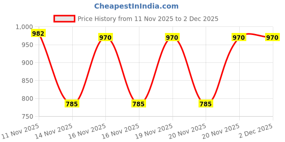 flipkart.com wipro 12.5 W Basic Standard B22 LED Bulb wipro Price History Graph from 11 Nov 2025 to 2 Dec 2025
