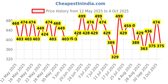 flipkart.com wipro 15 W Basic Standard B22 LED Bulb wipro Price History Graph from 12 May 2025 to 4 Oct 2025
