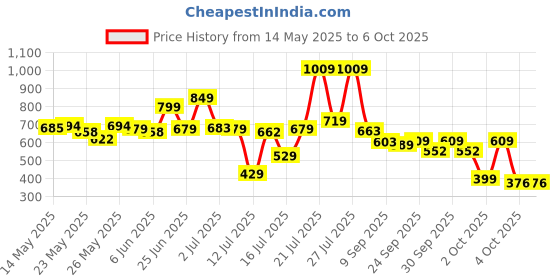 flipkart.com wipro 15 W Basic Standard B22 LED Bulb wipro Price History Graph from 14 May 2025 to 4 Oct 2025