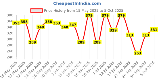 flipkart.com wipro 15 W Basic Standard B22 LED Bulb wipro Price History Graph from 15 May 2025 to 5 Oct 2025