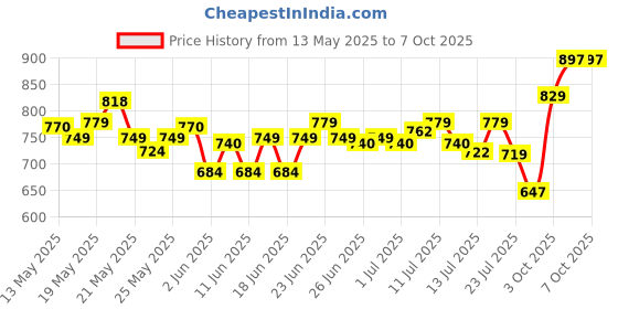 flipkart.com wipro 15W LED Bulb (Pack of 2) with backup of upto 4 hrs Bulb Emergency Light wipro Price History Graph from 13 May 2025 to 5 Oct 2025
