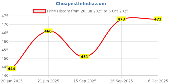flipkart.com wipro 15W Rechargeable LED (Pack of 1) with backup of upto 4 hrs Bulb Emergency Light wipro Price History Graph from 20 Jun 2025 to 6 Oct 2025