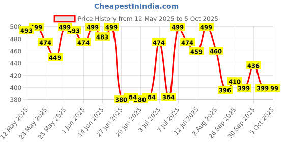 flipkart.com wipro 18 W Basic Standard B22 LED Bulb wipro Price History Graph from 12 May 2025 to 5 Oct 2025