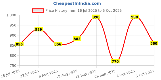 flipkart.com wipro 18 W Basic Standard B22 LED Bulb wipro Price History Graph from 16 Jul 2025 to 5 Oct 2025