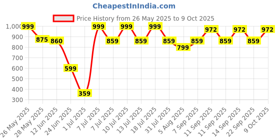 flipkart.com wipro 20 W 115 cm Tube Light wipro Price History Graph from 26 May 2025 to 9 Oct 2025