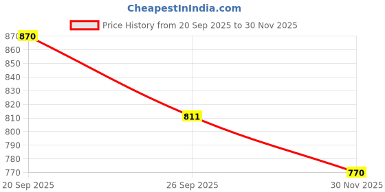 flipkart.com wipro 20 W 123 cm Tube Light wipro Price History Graph from 20 Sep 2025 to 30 Nov 2025