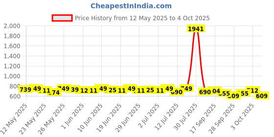 flipkart.com wipro 20 W Basic Standard B22 LED Bulb wipro Price History Graph from 12 May 2025 to 4 Oct 2025