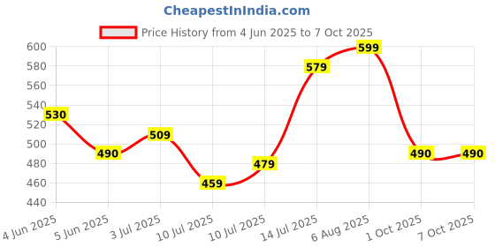 flipkart.com wipro 20 W Basic Standard B22 LED Bulb wipro Price History Graph from 4 Jun 2025 to 6 Oct 2025