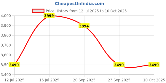 flipkart.com wipro 208 800 W Mixer Grinder wipro Price History Graph from 12 Jul 2025 to 10 Oct 2025
