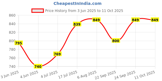 flipkart.com wipro 22 W 113 cm Tube Light wipro Price History Graph from 3 Jun 2025 to 10 Oct 2025