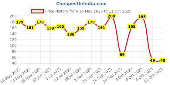 flipkart.com wipro 3 W Basic Candle E14 LED Bulb wipro Price History Graph from 16 May 2025 to 10 Oct 2025