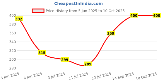 flipkart.com wipro 3 W Basic Candle E14 LED Bulb wipro Price History Graph from 5 Jun 2025 to 10 Oct 2025