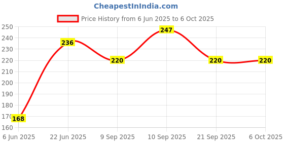 flipkart.com wipro 3 W Basic Circline B22 LED Bulb wipro Price History Graph from 6 Jun 2025 to 6 Oct 2025