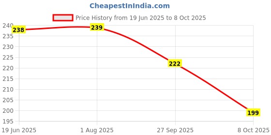 flipkart.com wipro 3 W Basic Round E27 LED Bulb wipro Price History Graph from 19 Jun 2025 to 8 Oct 2025