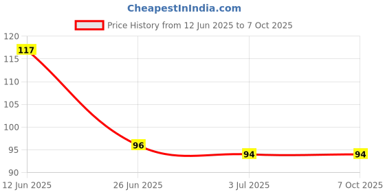flipkart.com wipro 3 W Basic Standard B22 LED Bulb wipro Price History Graph from 12 Jun 2025 to 6 Oct 2025
